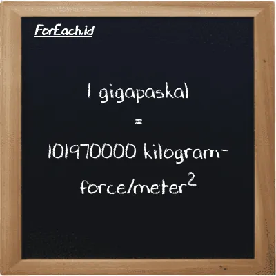 1 gigapascal is equivalent to 101970000 kilogram-force/meter<sup>2</sup> (1 GPa is equivalent to 101970000 kgf/m<sup>2</sup>)